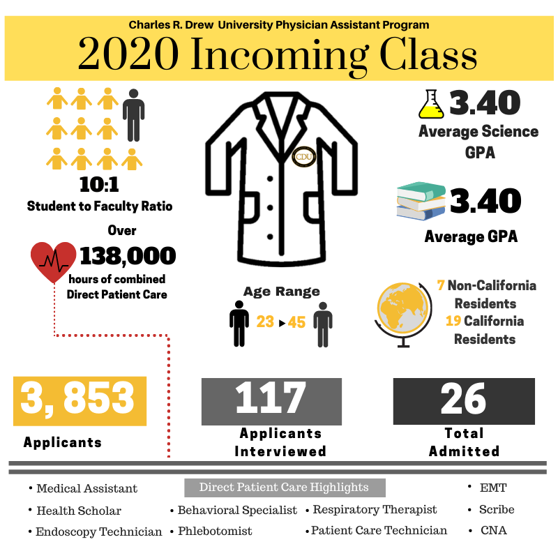2020 Incoming Class CDU PA Program please see below